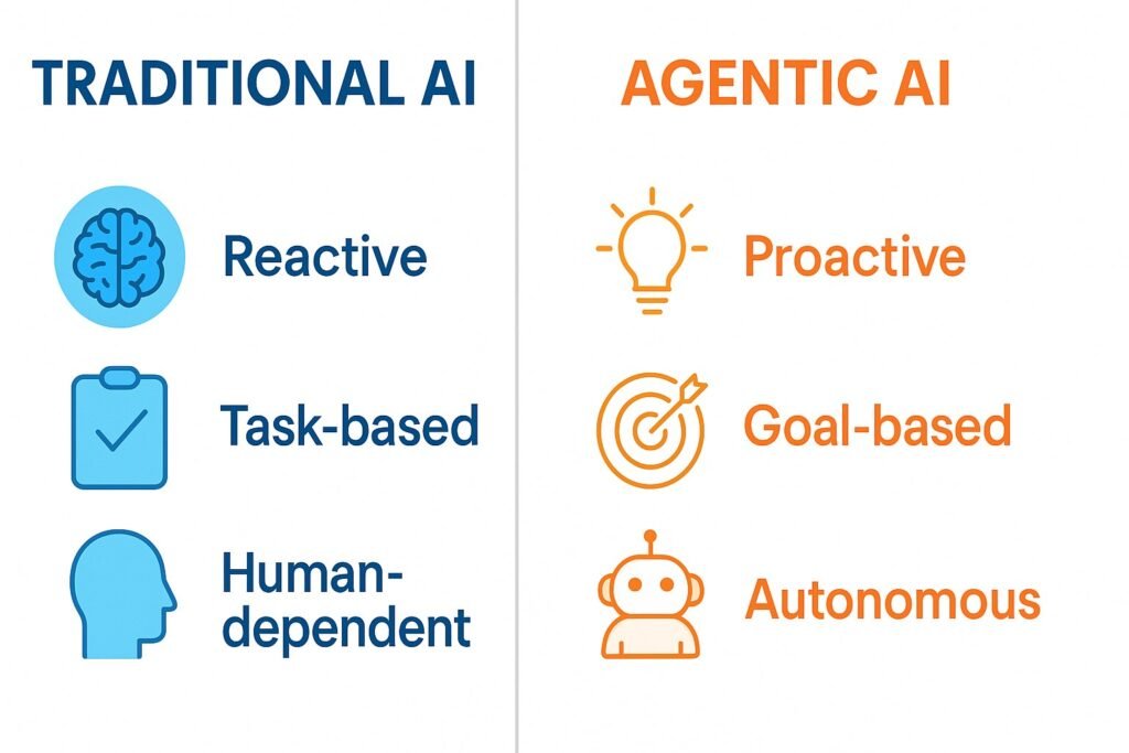 Infographic comparing traditional AI features with agentic AI advantages